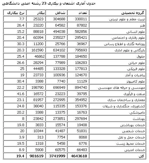 بیکارترین رشته‌ها کدامند؟