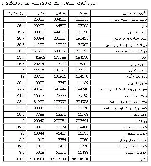 بیکارترین رشته‌ها کدامند؟