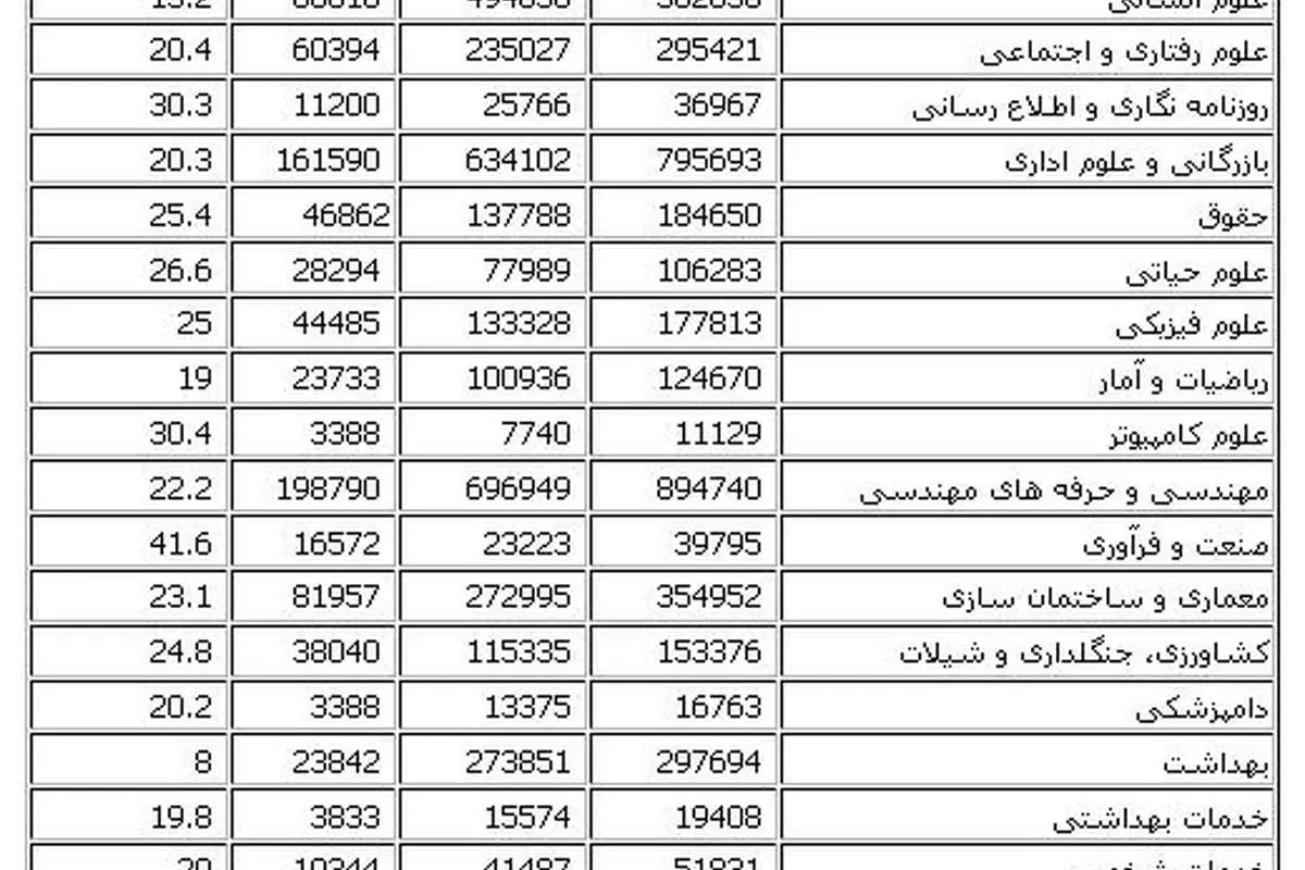 بیکارترین رشتهها کدامند؟
