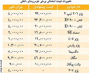 قیمت‌های پیشنهادی خودروسازان