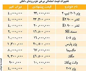 قیمت‌های پیشنهادی خودروسازان