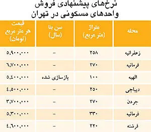 12 نوع امکانات برای یک آپارتمان سوپرلوکس