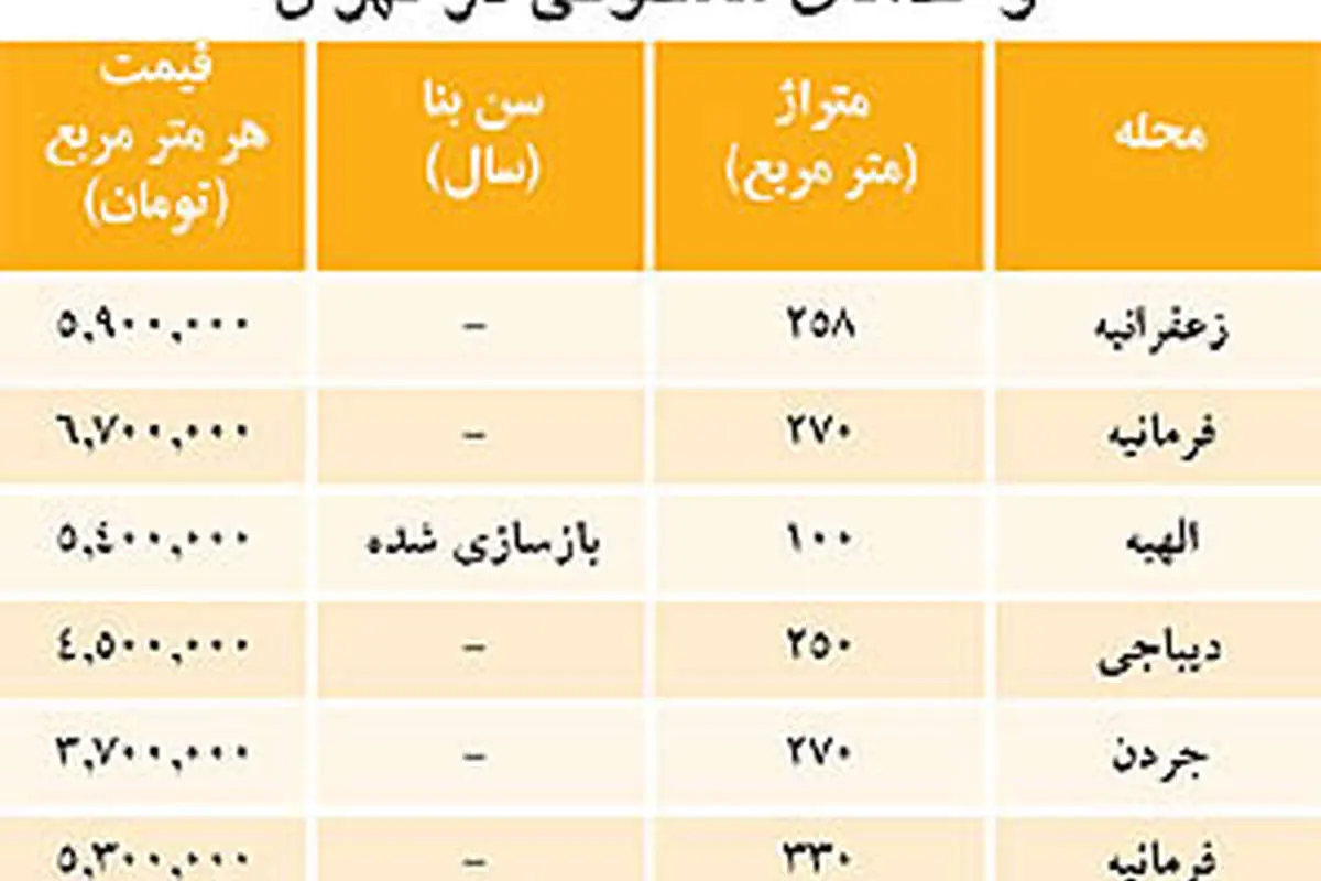 12 نوع امکانات برای یک آپارتمان سوپرلوکس