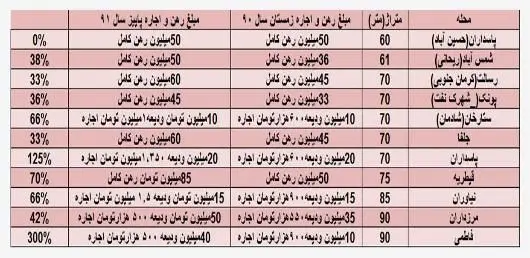 افزایش صفر تا ۳۰۰ درصدی اجاره بها در تهران
