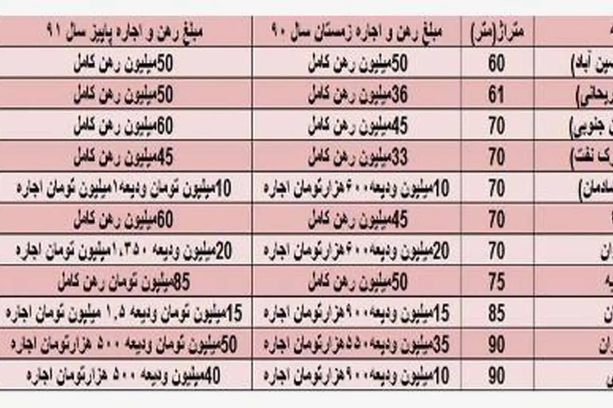 افزایش صفر تا ۳۰۰ درصدی اجاره بها در تهران