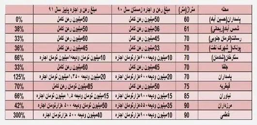 افزایش صفر تا ۳۰۰ درصدی اجاره بها در تهران