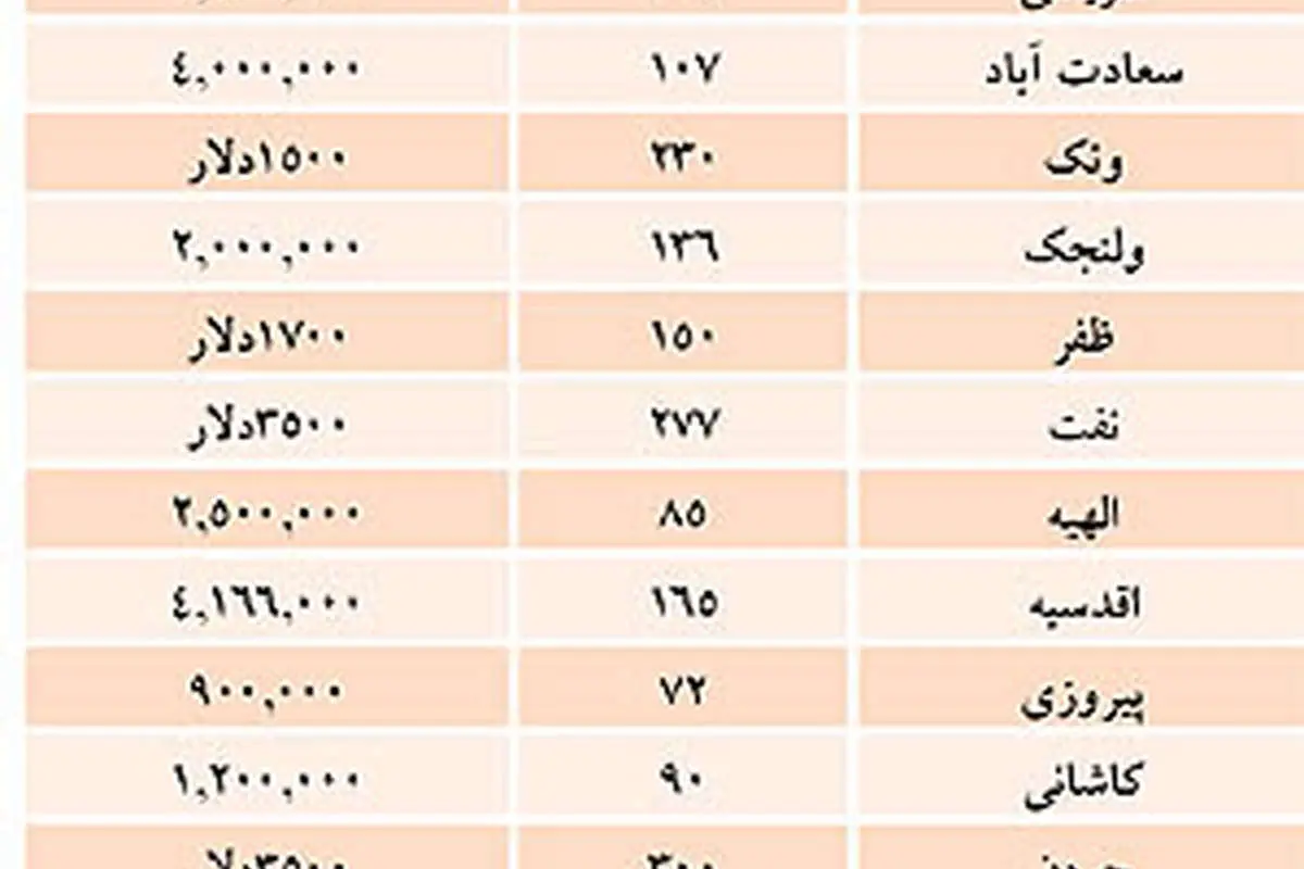 لیست اجاره ماهانه آپارتمان در تهران