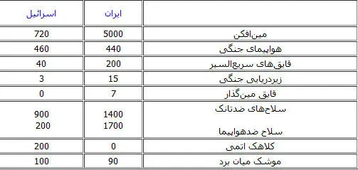 مقایسه قدرت نظامی ایران و اسرائیل+(جدول)