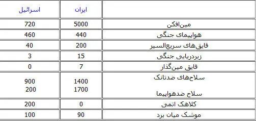 مقایسه قدرت نظامی ایران و اسرائیل+(جدول)