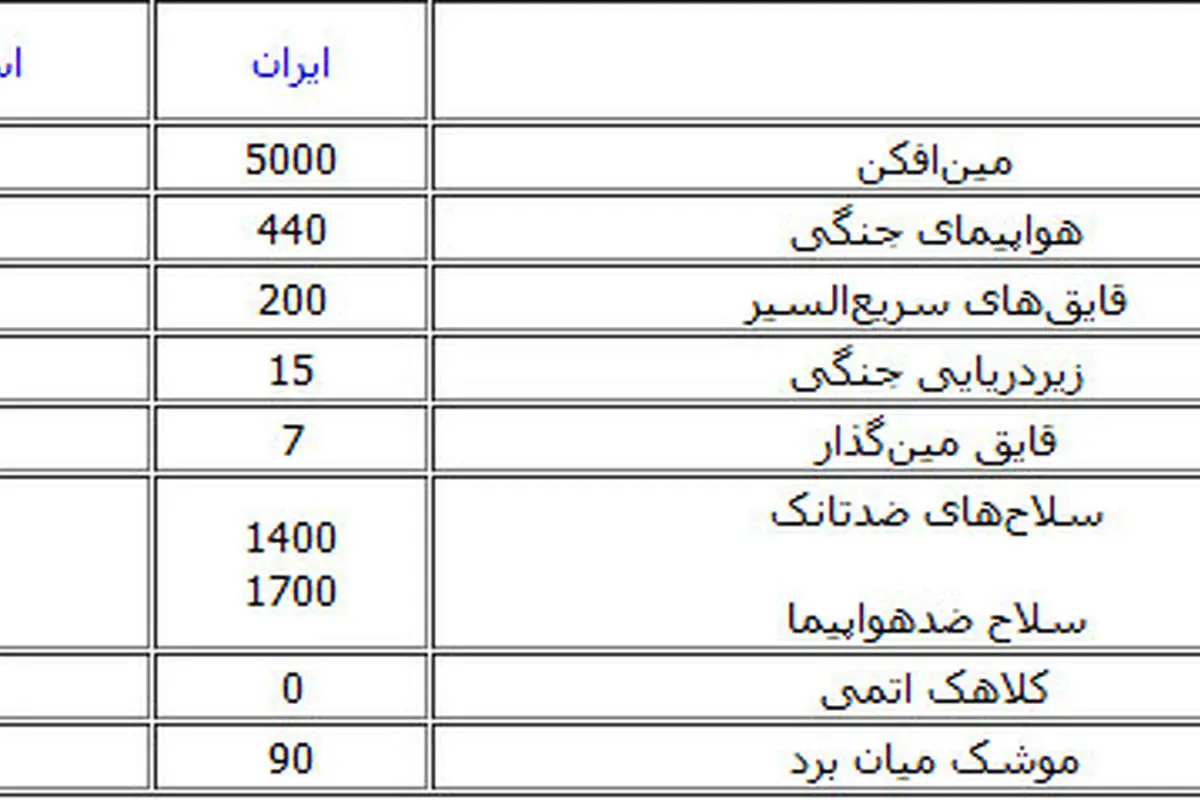 مقایسه قدرت نظامی ایران و اسرائیل+(جدول)
