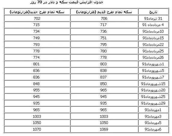 جدول 70 روزه رکوردشکنی تاریخی سکه