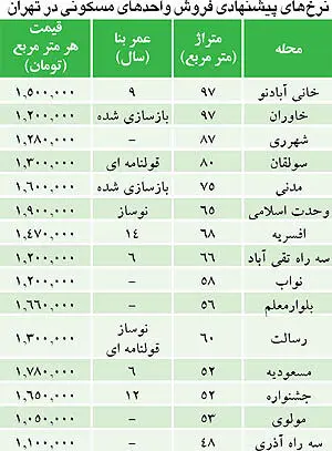 کجای تهران برای خرید مسکن ارزان است؟