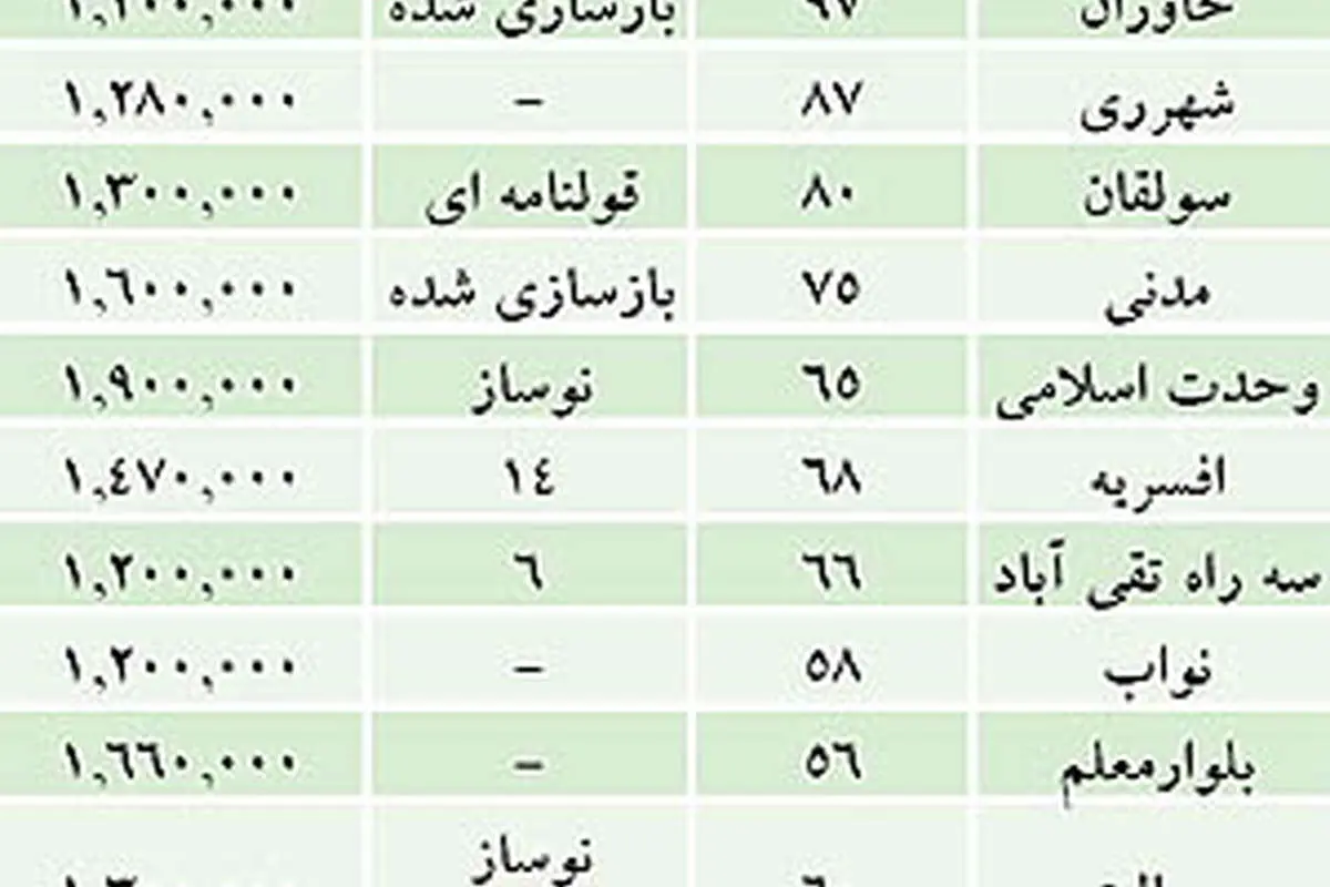 کجای تهران برای خرید مسکن ارزان است؟