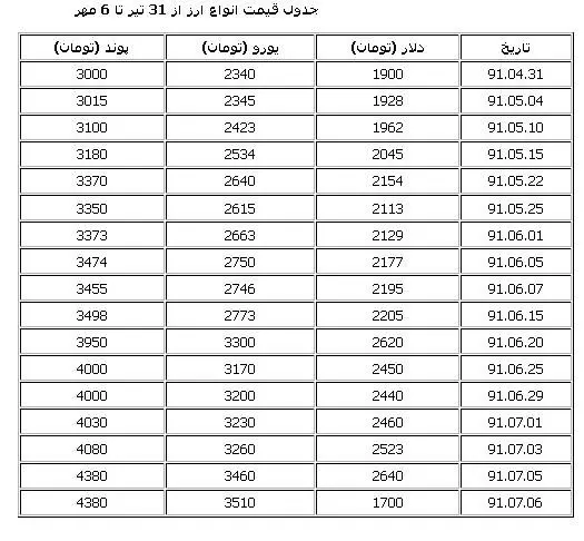 افزایش 50 درصدی یورو در 70 روز!
