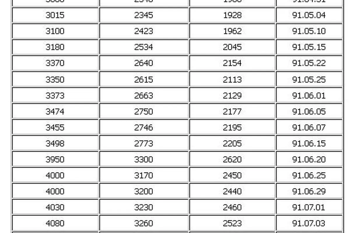 افزایش 50 درصدی یورو در 70 روز!