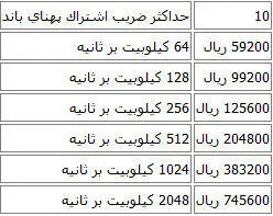 جزييات فروش اينترنت پرسرعت در كشور