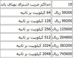 جزييات فروش اينترنت پرسرعت در كشور