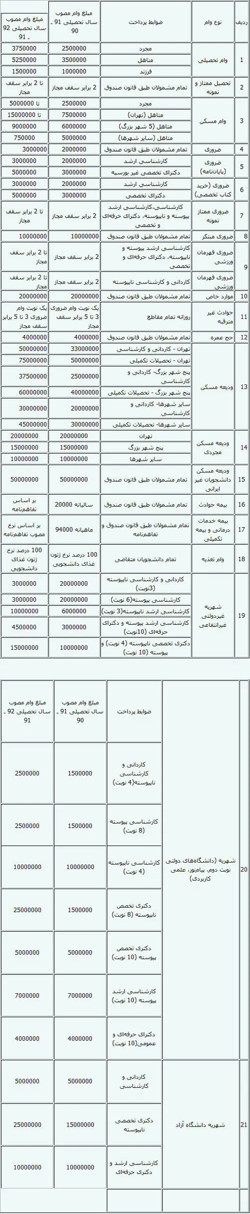افزایش 60 درصدی وام‌ دانشجویی+ جدول