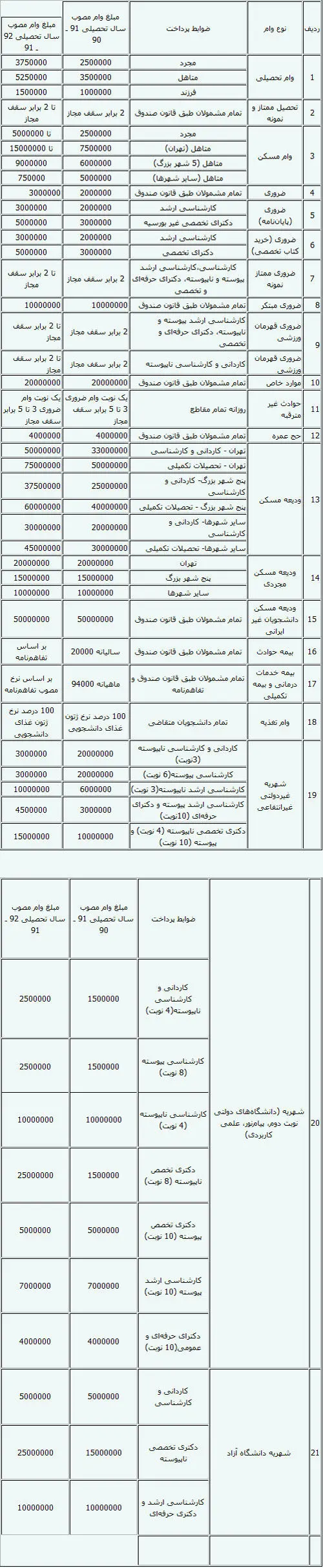افزایش 60 درصدی وام‌ دانشجویی+ جدول