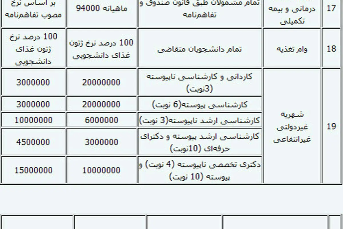 افزایش 60 درصدی وام دانشجویی+ جدول