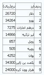 نرخ انواع ارز در مركز مبادلات