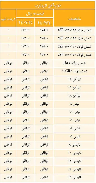 میلگرد در مرز 3000 تومان