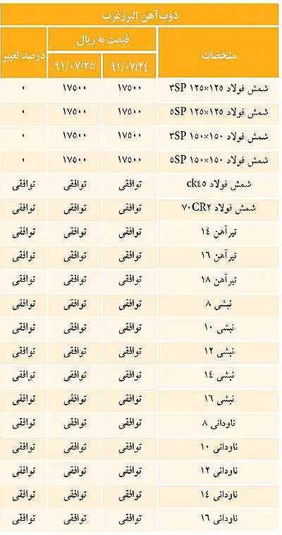 میلگرد در مرز 3000 تومان