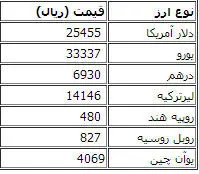 دلار مبادلاتی ثابت ماند؛ یورو افزایش یافت