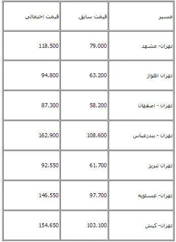 نرخ احتمالي بليت هواپيما پس از افزايش قيمت