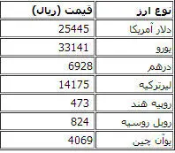 قیمت دلار و یورو مبادلاتی کاهش یافت