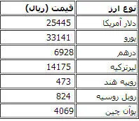 قیمت دلار و یورو مبادلاتی کاهش یافت