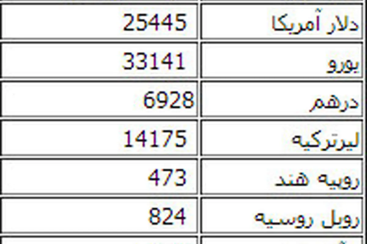 قیمت دلار و یورو مبادلاتی کاهش یافت