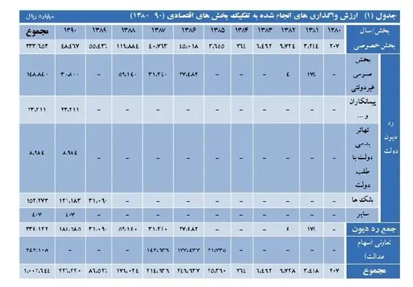 سهم مردم از اقتصاد کشور