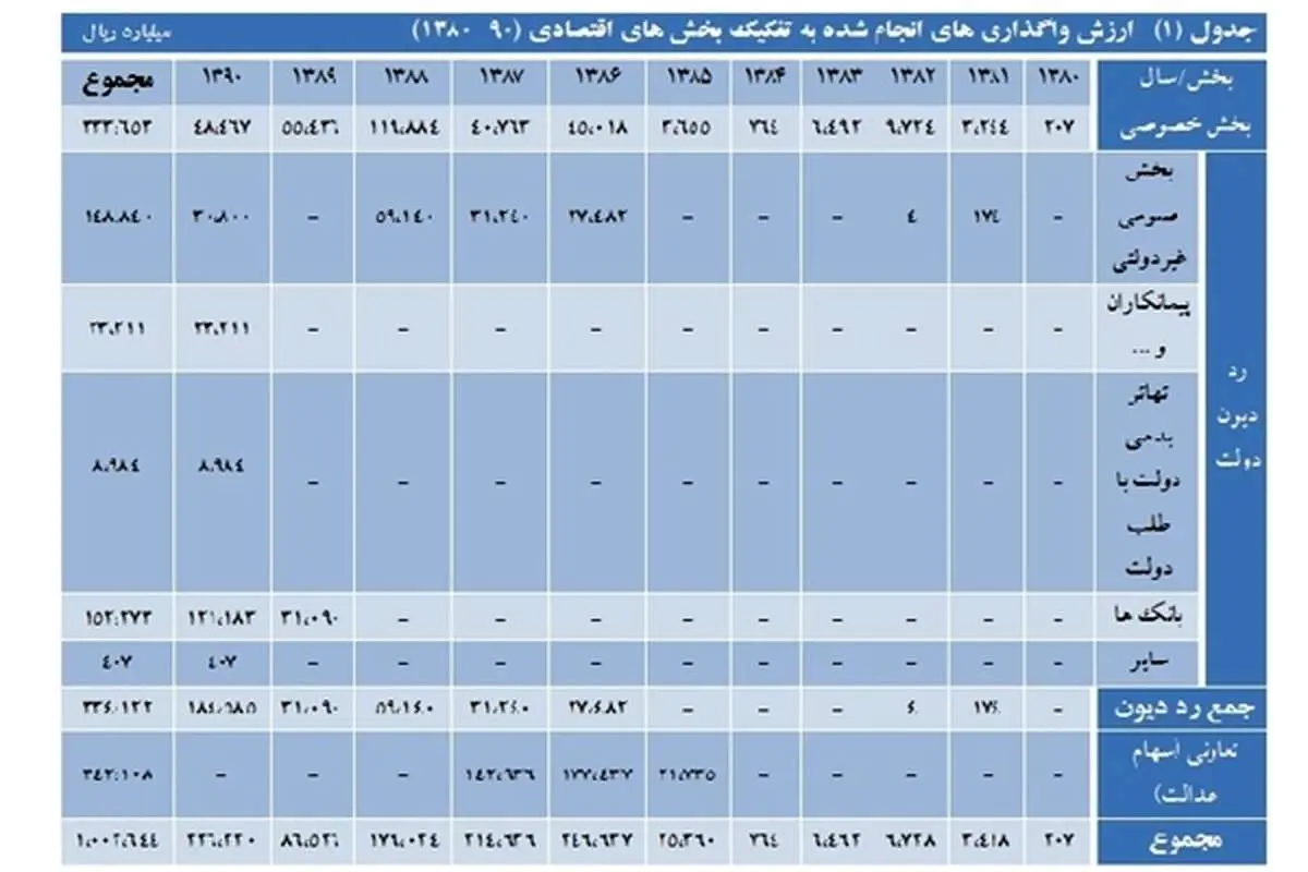 سهم مردم از اقتصاد کشور