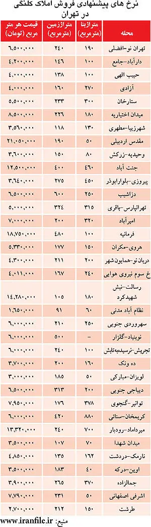 زمزمه‌های افزایش قیمت مسکن