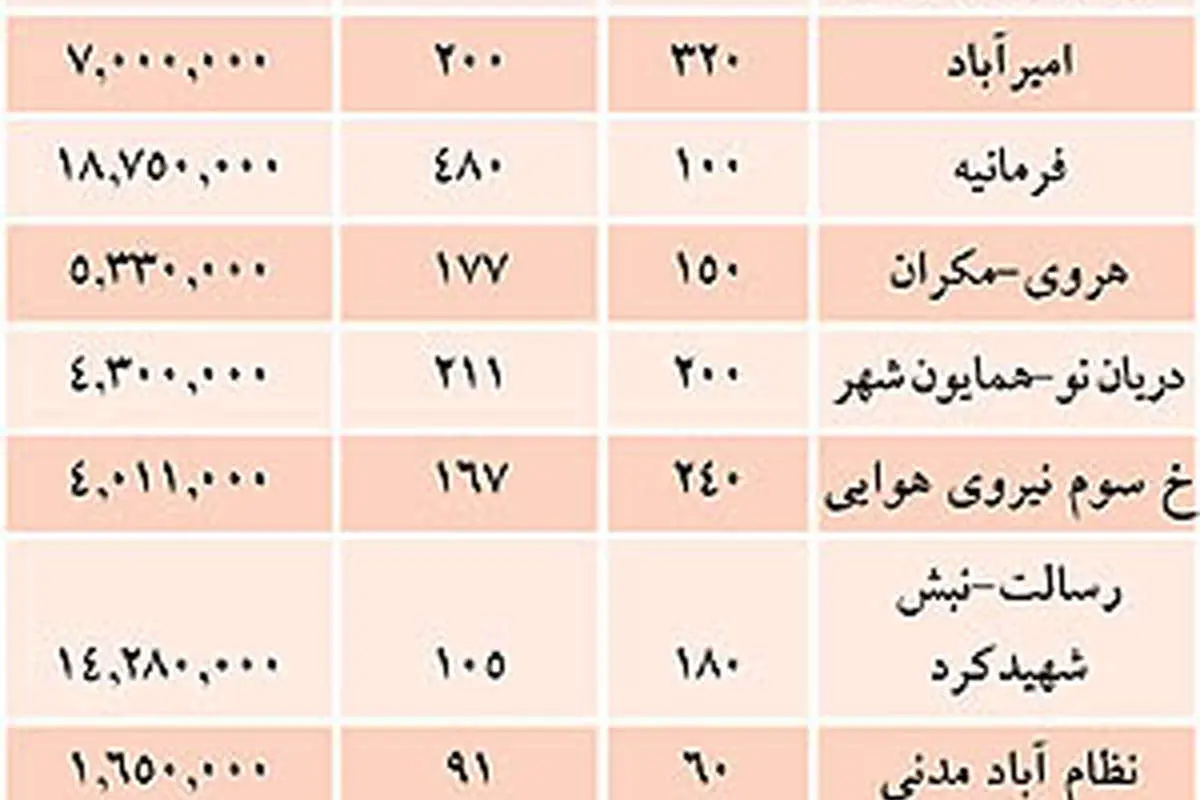 زمزمههای افزایش قیمت مسکن