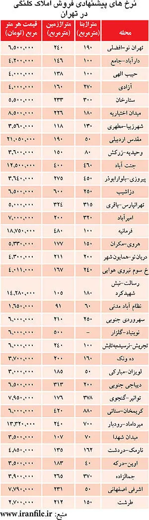 زمزمه‌های افزایش قیمت مسکن