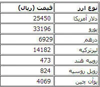 قیمت دلار، یورو، درهم مبادلاتی افزایش یافت