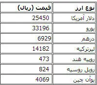 قیمت دلار، یورو، درهم مبادلاتی افزایش یافت