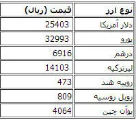 کاهش دسته جمعی قیمت انواع ارز مبادلاتی