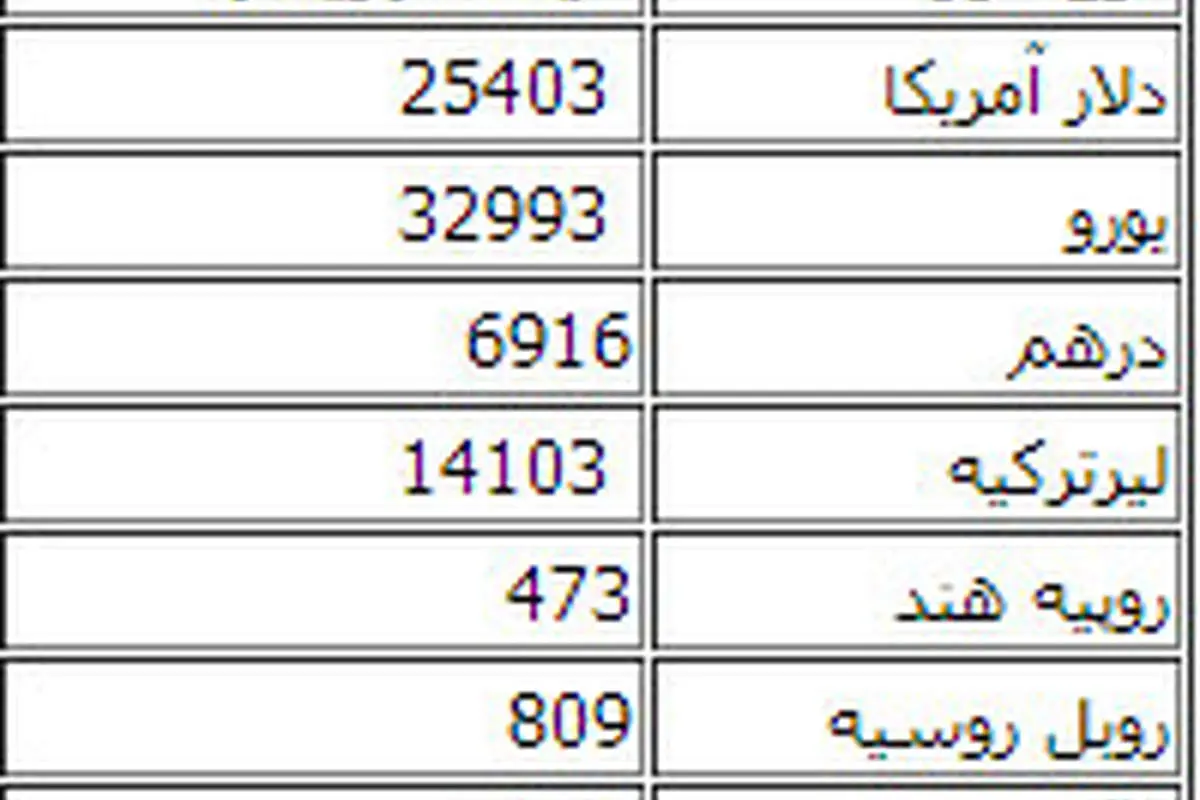 کاهش دسته جمعی قیمت انواع ارز مبادلاتی