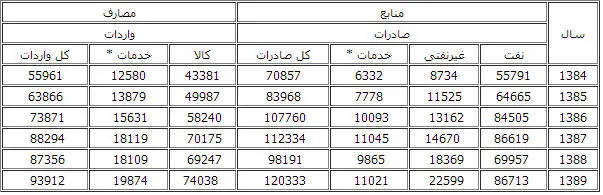 چالش‌های کلیدی بازار ارز