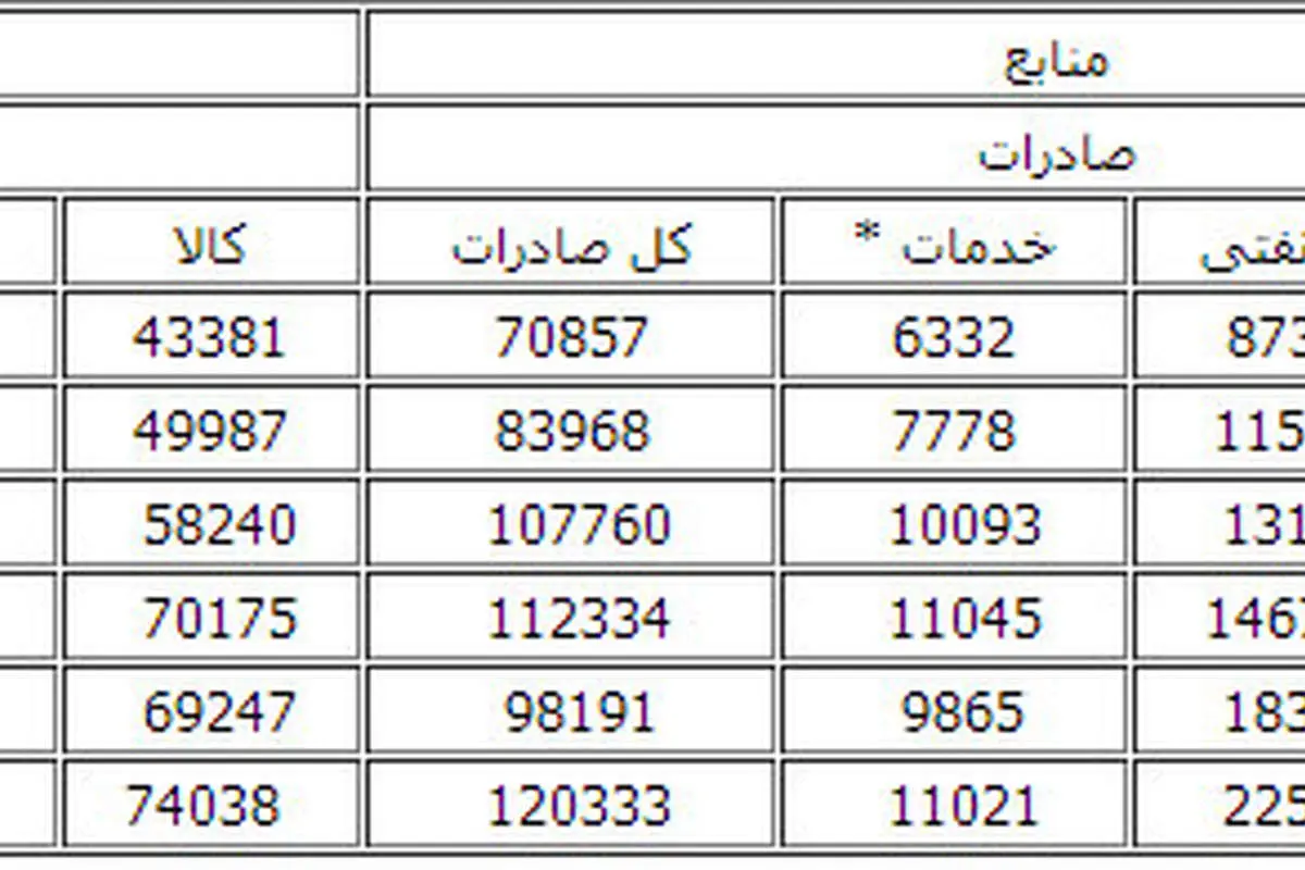 چالش‌های کلیدی بازار ارز