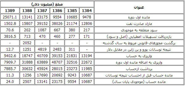 جدول 6 ساله واریز و برداشت از حساب ذخیره ارزی