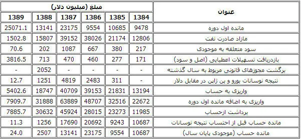 جدول 6 ساله واریز و برداشت از حساب ذخیره ارزی