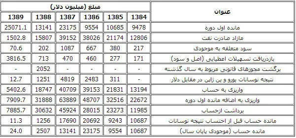 جدول 6 ساله واریز و برداشت از حساب ذخیره ارزی