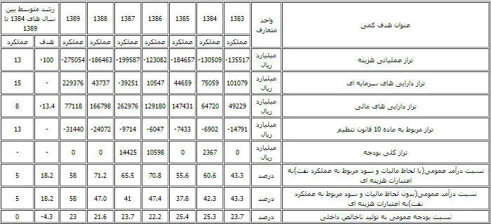 میزان تراز عملیاتی نه‌تنها صفر نشد بلکه افزایش هم یافت