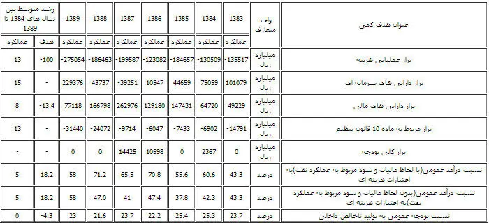 میزان تراز عملیاتی نه‌تنها صفر نشد بلکه افزایش هم یافت