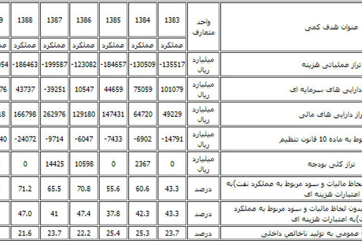 میزان تراز عملیاتی نه‌تنها صفر نشد بلکه افزایش هم یافت