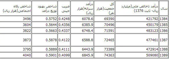 ثروتمندان چند برابر فقیران درآمد دارند